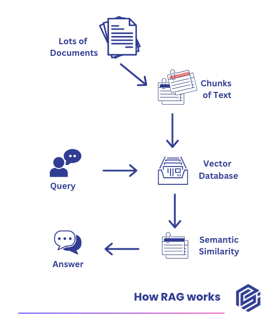 How RAG Works